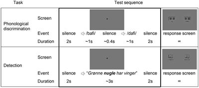 Phonological discrimination and contrast detection in pupillometry